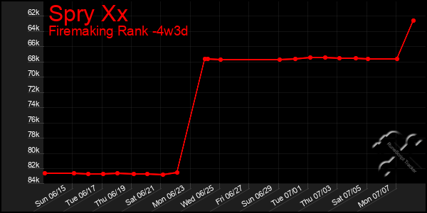 Last 31 Days Graph of Spry Xx