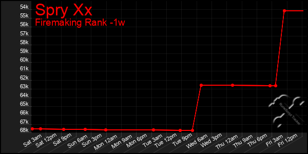 Last 7 Days Graph of Spry Xx