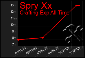 Total Graph of Spry Xx