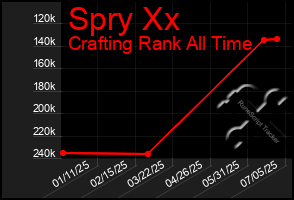 Total Graph of Spry Xx