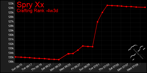 Last 31 Days Graph of Spry Xx