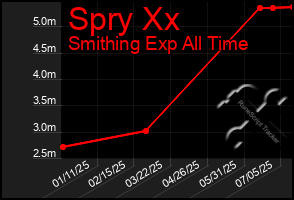 Total Graph of Spry Xx