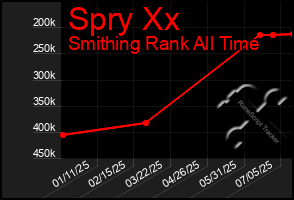 Total Graph of Spry Xx