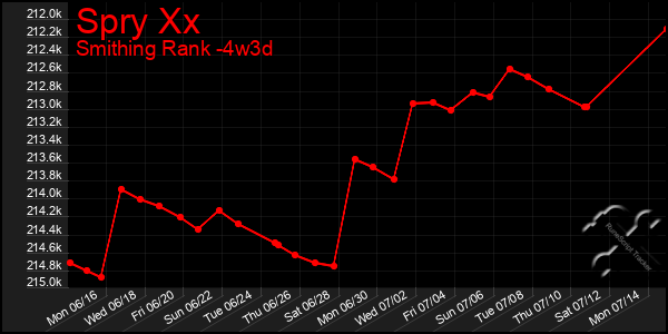 Last 31 Days Graph of Spry Xx