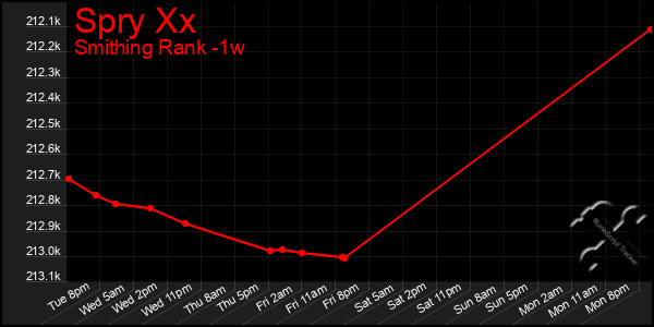 Last 7 Days Graph of Spry Xx