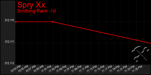 Last 24 Hours Graph of Spry Xx