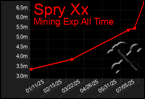 Total Graph of Spry Xx