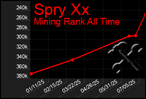 Total Graph of Spry Xx
