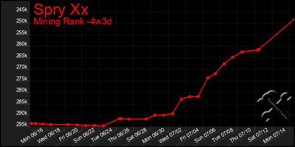 Last 31 Days Graph of Spry Xx