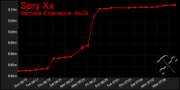 Last 31 Days Graph of Spry Xx