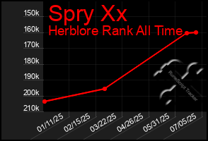 Total Graph of Spry Xx