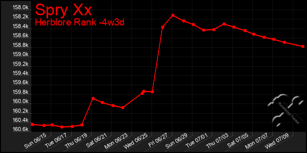 Last 31 Days Graph of Spry Xx