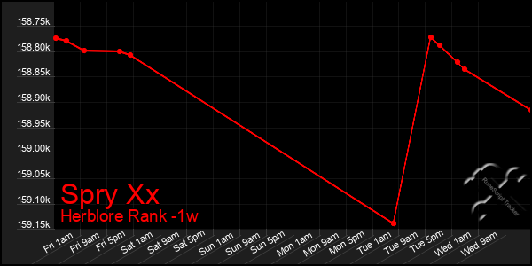 Last 7 Days Graph of Spry Xx
