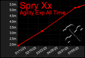 Total Graph of Spry Xx