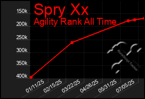 Total Graph of Spry Xx