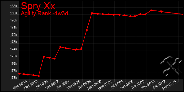 Last 31 Days Graph of Spry Xx