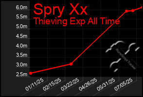 Total Graph of Spry Xx