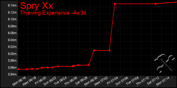 Last 31 Days Graph of Spry Xx