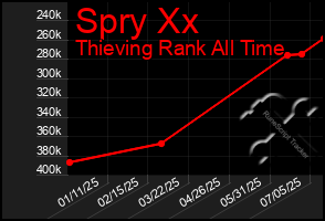 Total Graph of Spry Xx