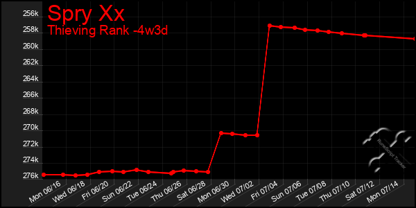 Last 31 Days Graph of Spry Xx