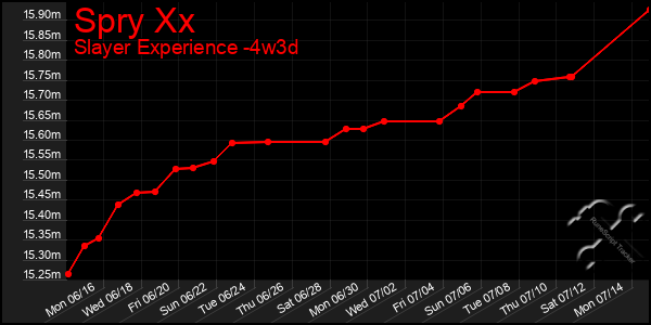 Last 31 Days Graph of Spry Xx
