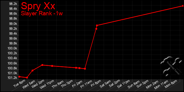 Last 7 Days Graph of Spry Xx