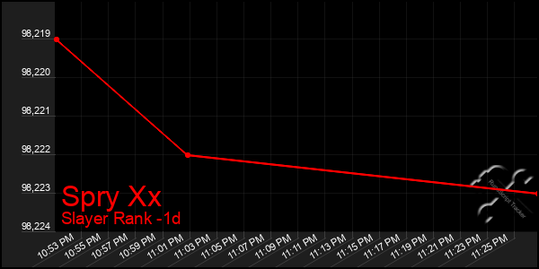 Last 24 Hours Graph of Spry Xx