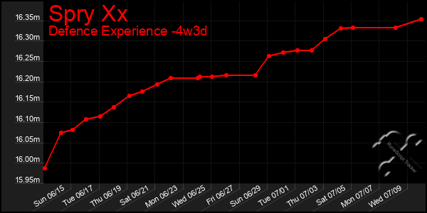 Last 31 Days Graph of Spry Xx