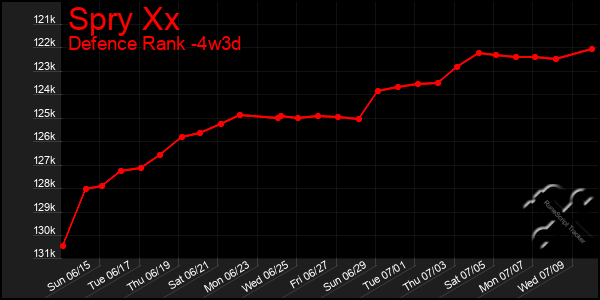 Last 31 Days Graph of Spry Xx