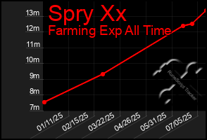 Total Graph of Spry Xx