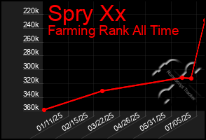 Total Graph of Spry Xx