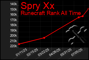 Total Graph of Spry Xx