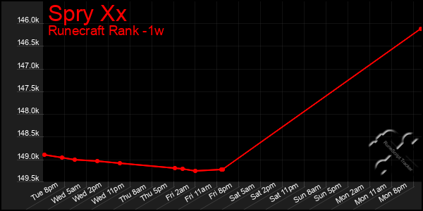 Last 7 Days Graph of Spry Xx