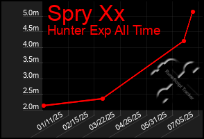 Total Graph of Spry Xx