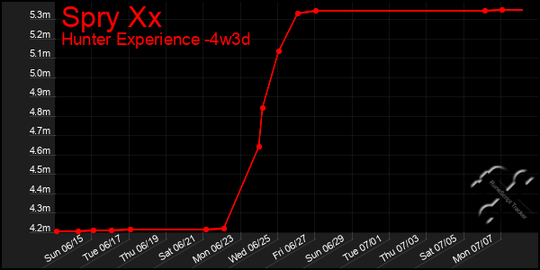 Last 31 Days Graph of Spry Xx