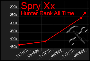 Total Graph of Spry Xx