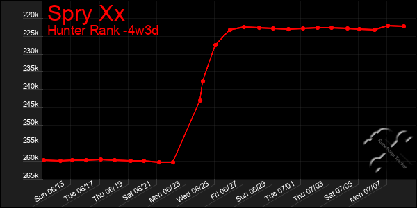 Last 31 Days Graph of Spry Xx
