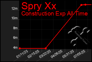 Total Graph of Spry Xx