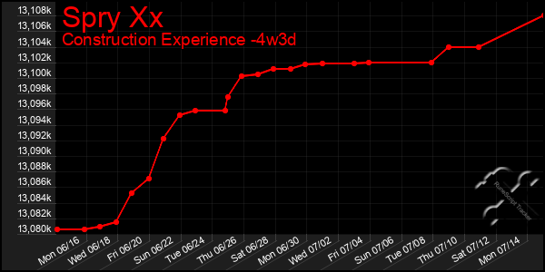 Last 31 Days Graph of Spry Xx