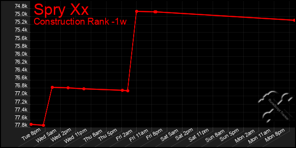 Last 7 Days Graph of Spry Xx