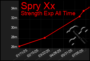 Total Graph of Spry Xx