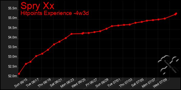 Last 31 Days Graph of Spry Xx
