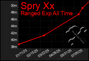 Total Graph of Spry Xx