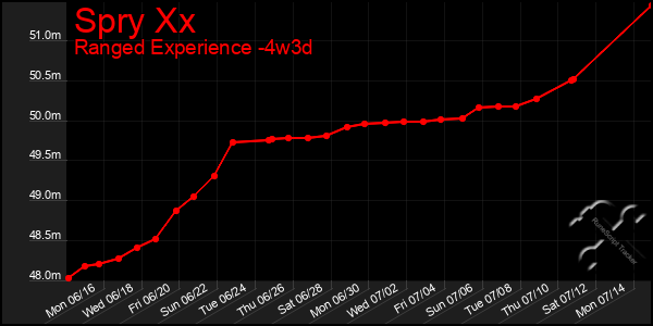 Last 31 Days Graph of Spry Xx