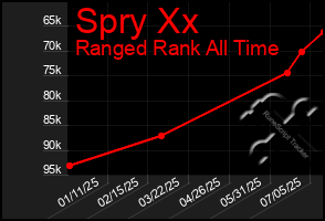 Total Graph of Spry Xx