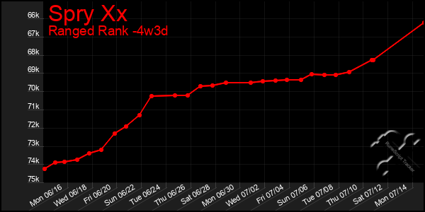 Last 31 Days Graph of Spry Xx