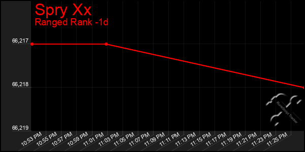 Last 24 Hours Graph of Spry Xx