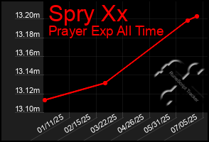Total Graph of Spry Xx