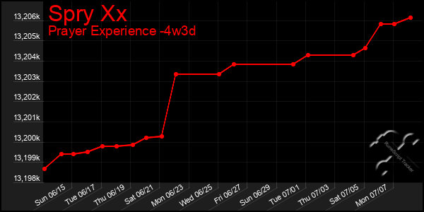 Last 31 Days Graph of Spry Xx