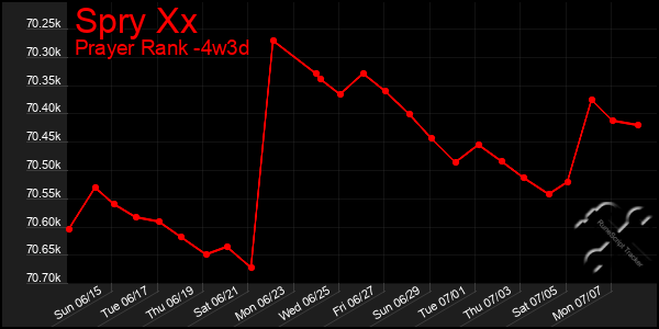 Last 31 Days Graph of Spry Xx